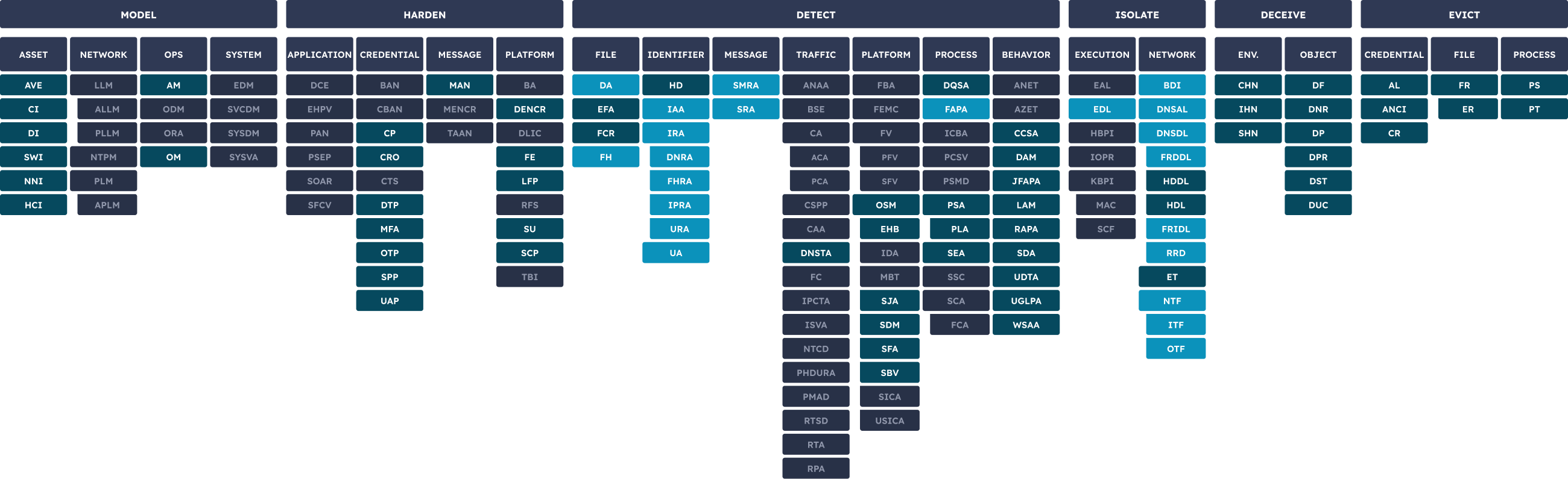 A wide image of MITRE D3FEND matrix showing countermeasures currently supported by Mekanoid applicaiton. 